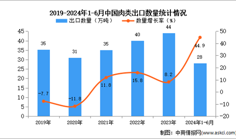 2024年1-6月中国肉类出口数据统计分析：出口量28万吨