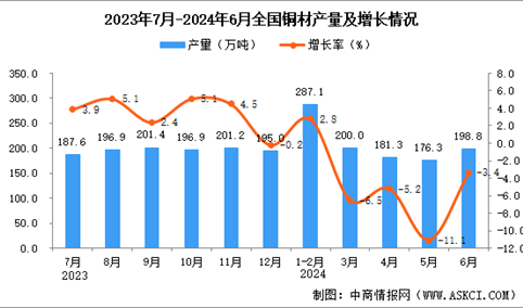 2024年6月全国铜材产量数据统计分析