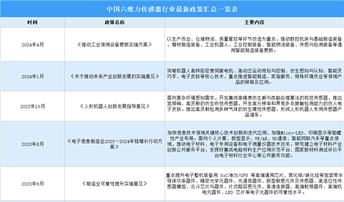 2024年中国六维力传感器行业最新政策汇总一览（图）