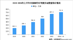 2024年中国网约车市场规模及驾驶员证数量预测分析（图）