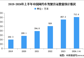 2024年中國網(wǎng)約車市場規(guī)模及駕駛員證數(shù)量預測分析（圖）