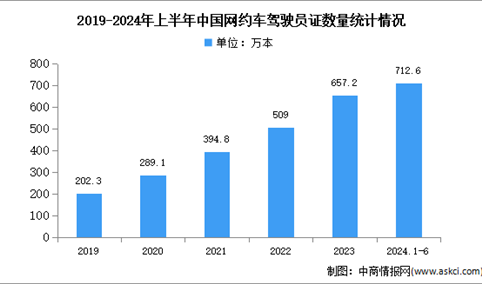 2024年中国网约车市场规模及驾驶员证数量预测分析（图）