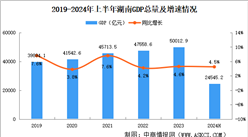 2024年上半年湖南经济运行情况分析：GDP同比增长4.5%（图）