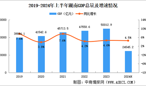 2024年上半年湖南经济运行情况分析：GDP同比增长4.5%（图）