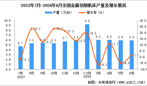 2024年6月全国金属切削机床产量数据统计分析