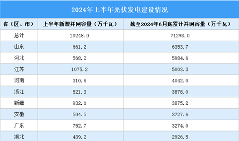 2024年上半年中国各省（区、市）光伏发电并网容量统计（图）