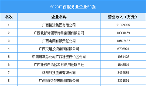 2023广西服务业企业50强（附榜单）