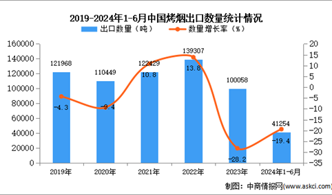 2024年1-6月中国烤烟出口数据统计分析：出口金额小幅下降