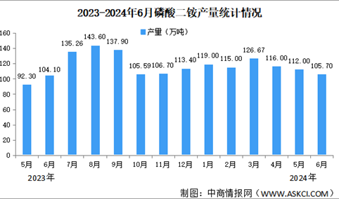 2024年1-6月中国磷化工产业运行情况：磷矿石市场价格上涨（图）