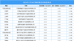 2024年7月31日全国各地最新大米价格行情走势分析