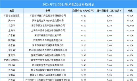 2024年7月31日全国各地最新大米价格行情走势分析