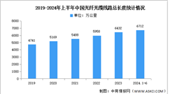 2024年上半年中国光缆线路总长度及产量分析（图）