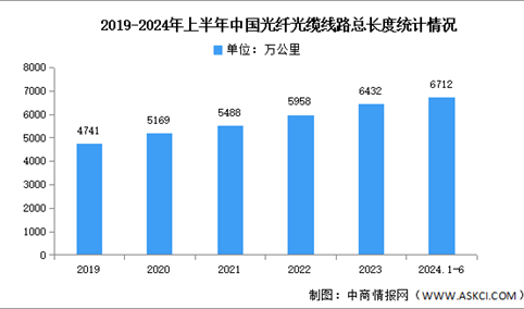 2024年上半年中国光缆线路总长度及产量分析（图）