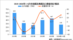 2024年1-6月中國煤及褐煤出口數據統計分析：出口量同比增長32.9%