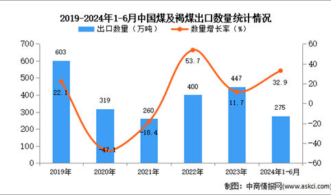 2024年1-6月中国煤及褐煤出口数据统计分析：出口量同比增长32.9%