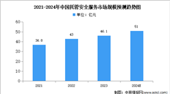 2024年中國托管安全服務市場規(guī)模及結構預測分析（圖）