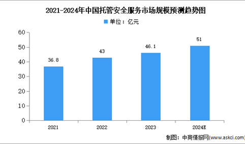 2024年中国托管安全服务市场规模及结构预测分析（图）