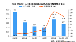 2024年1-6月中国水泥及水泥熟料出口数据统计分析：出口量277万吨