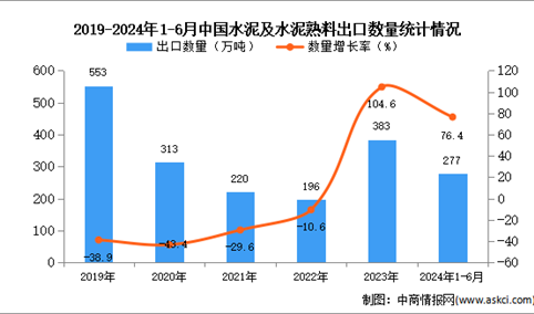 2024年1-6月中国水泥及水泥熟料出口数据统计分析：出口量277万吨