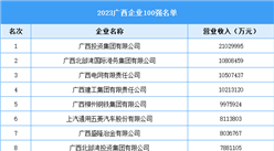 2023廣西企業(yè)100強(qiáng)名單（圖）