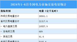 2024年1-6月全國電力市場交易電量統(tǒng)計：市場交易電量同比增長6.7%