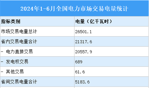 2024年1-6月全国电力市场交易电量统计：市场交易电量同比增长6.7%