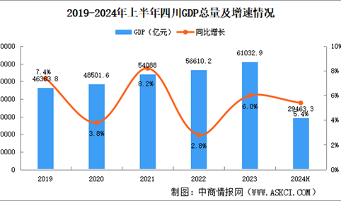 2024年上半年四川经济运行情况分析：GDP同比增长5.4%（图）