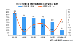 2024年1-6月中国粮食出口数据统计分析：出口量99万吨