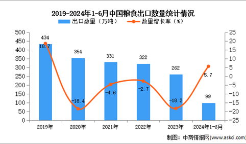 2024年1-6月中国粮食出口数据统计分析：出口量99万吨