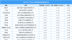 2024年7月31日全国各地最新鸡蛋价格行情走势分析