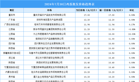 2024年7月31日全国各地最新鸡蛋价格行情走势分析