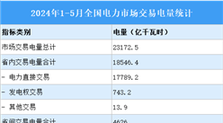 2024年1-5月全国电力市场交易电量统计：市场交易电量同比增长5.8%