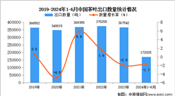 2024年1-6月中国茶叶出口数据统计分析：出口量小幅下降