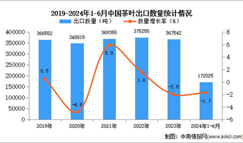 2024年1-6月中国茶叶出口数据统计分析：出口量小幅下降