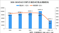 2024年1-6月中國汽車制造業(yè)經(jīng)營情況：利潤總額同比增長10.7%（圖）