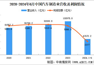 2024年1-6月中国汽车制造业经营情况：利润总额同比增长10.7%（图）