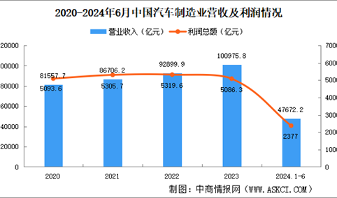 2024年1-6月中国汽车制造业经营情况：利润总额同比增长10.7%（图）