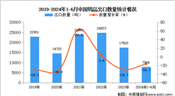 2024年1-6月中国钨品出口数据统计分析：出口量同比下降16.7%