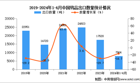 2024年1-6月中国钨品出口数据统计分析：出口量同比下降16.7%