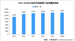 2024年中国光纤预制棒产量及重点企业预测分析（图）