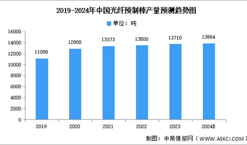 2024年中国光纤预制棒产量及重点企业预测分析（图）