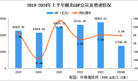 2024年上半年湖北经济运行情况分析：GDP同比增长5.8%（图）