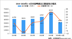 2024年1-6月中國啤酒出口數據統計分析：出口量同比增長14.7%