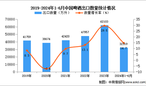 2024年1-6月中国啤酒出口数据统计分析：出口量同比增长14.7%