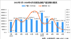 2024年6月全国发动机产量数据统计分析