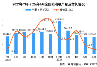 2024年6月全国发动机产量数据统计分析