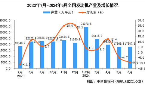 2024年6月全国发动机产量数据统计分析