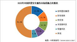 2023年中国托管安全服务市场规模及竞争格局分析（图）