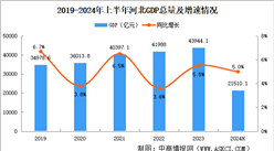 2024年上半年河北經(jīng)濟運行情況分析：GDP同比增長5%（圖）