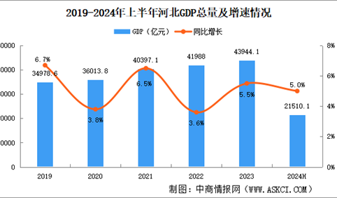 2024年上半年河北经济运行情况分析：GDP同比增长5%（图）